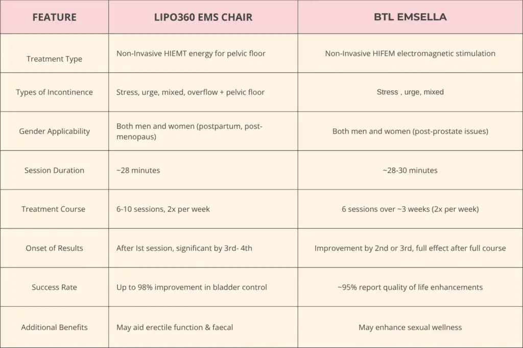 Table to show benefits of Lipo 360 for urinary incontinence Borehamwood 