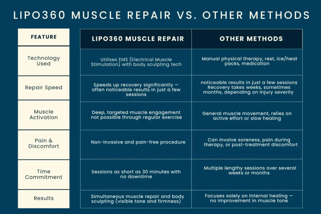 Revolutionising Muscle Repair: The Power of LIPO360 Body Sculpt Post-Injury 6 Key differences between LIPO360 Muscle Repair Borehamwood and other Muscle Repair Methods including features